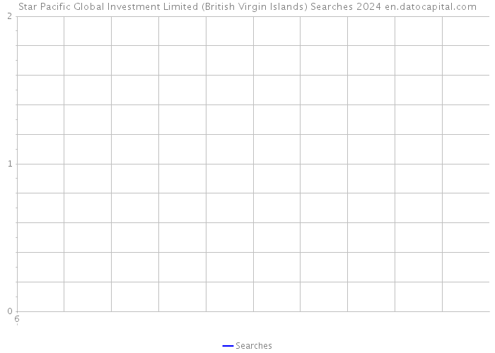 Star Pacific Global Investment Limited (British Virgin Islands) Searches 2024 