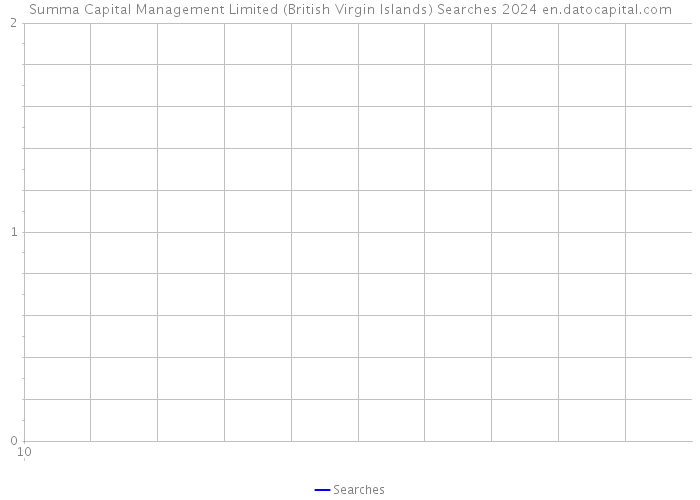 Summa Capital Management Limited (British Virgin Islands) Searches 2024 