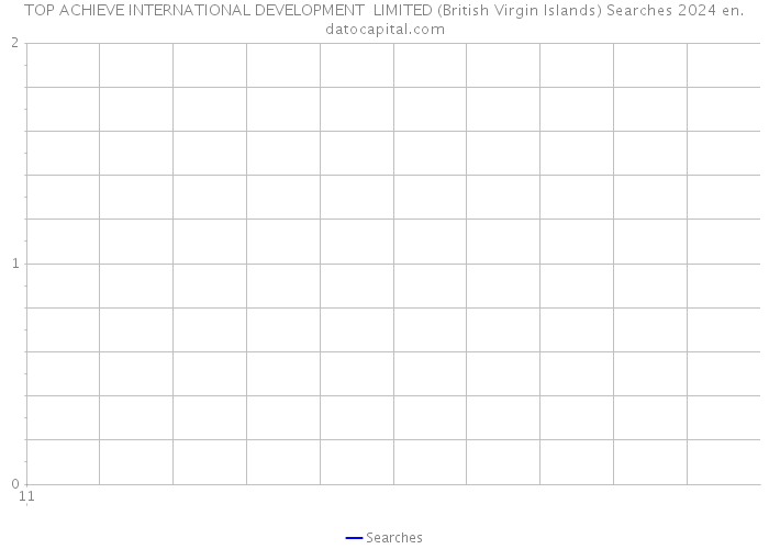 TOP ACHIEVE INTERNATIONAL DEVELOPMENT LIMITED (British Virgin Islands) Searches 2024 