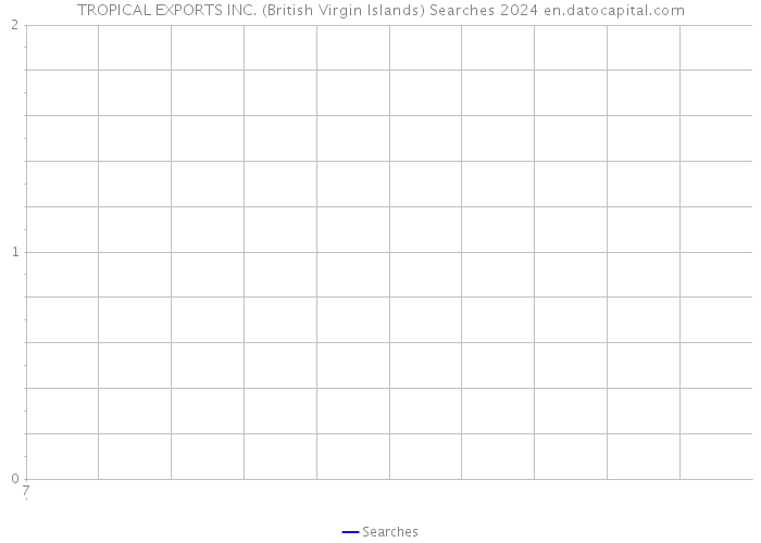 TROPICAL EXPORTS INC. (British Virgin Islands) Searches 2024 