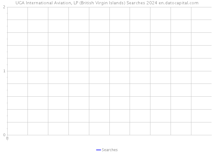 UGA International Aviation, LP (British Virgin Islands) Searches 2024 