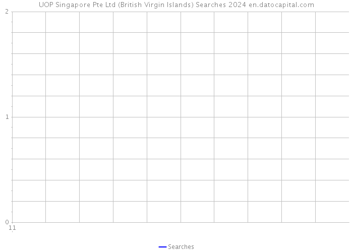 UOP Singapore Pte Ltd (British Virgin Islands) Searches 2024 