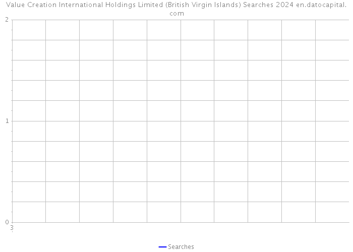 Value Creation International Holdings Limited (British Virgin Islands) Searches 2024 