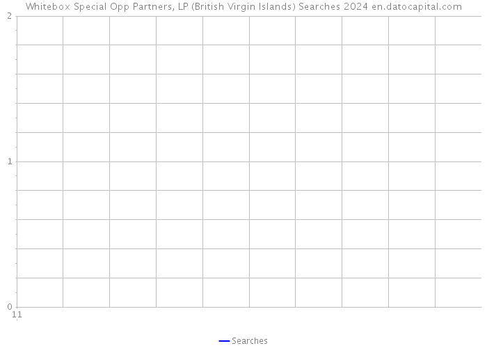 Whitebox Special Opp Partners, LP (British Virgin Islands) Searches 2024 