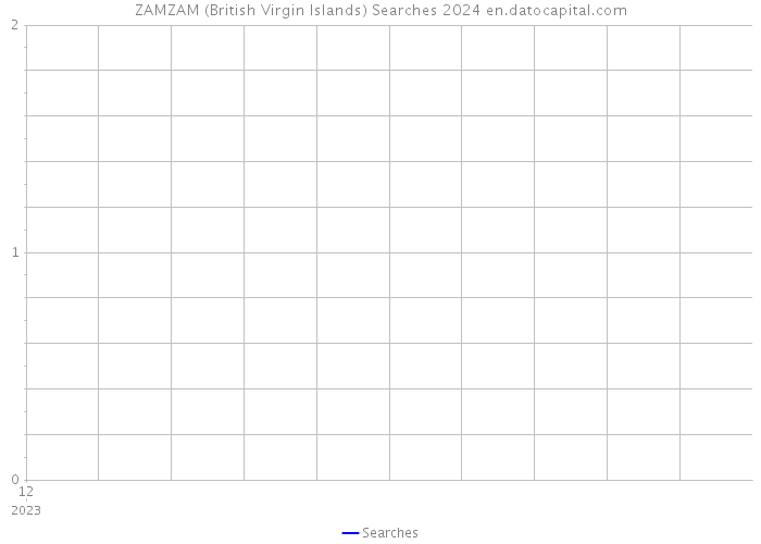 ZAMZAM (British Virgin Islands) Searches 2024 