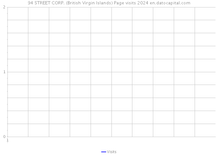 94 STREET CORP. (British Virgin Islands) Page visits 2024 