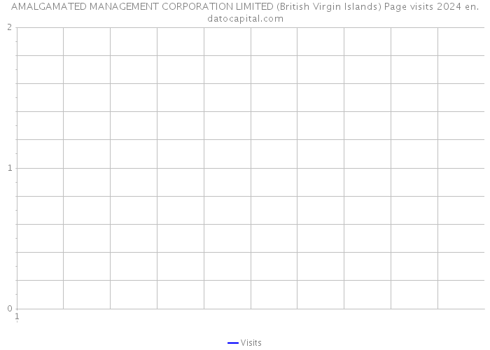 AMALGAMATED MANAGEMENT CORPORATION LIMITED (British Virgin Islands) Page visits 2024 