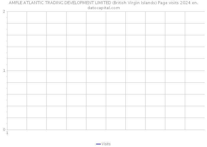 AMPLE ATLANTIC TRADING DEVELOPMENT LIMITED (British Virgin Islands) Page visits 2024 
