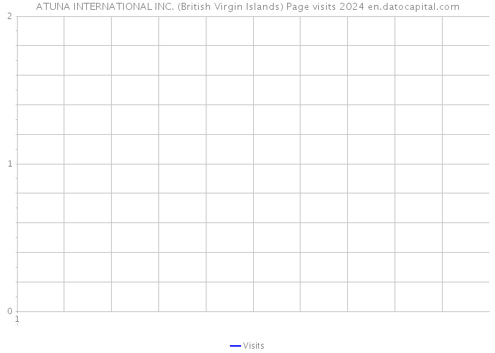 ATUNA INTERNATIONAL INC. (British Virgin Islands) Page visits 2024 