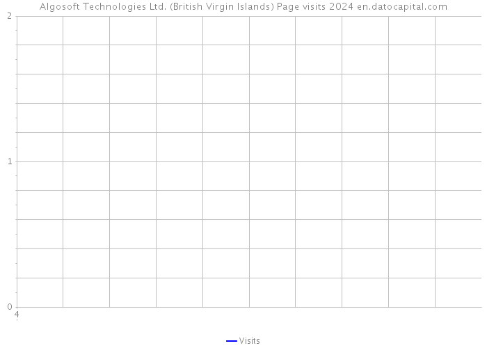 Algosoft Technologies Ltd. (British Virgin Islands) Page visits 2024 