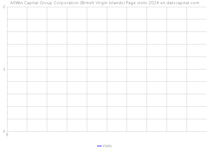 AllWin Capital Group Corporation (British Virgin Islands) Page visits 2024 