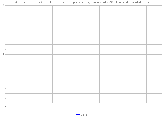 Allpro Holdings Co., Ltd. (British Virgin Islands) Page visits 2024 