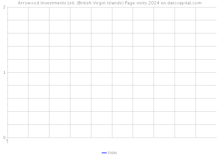 Arrowood Investments Ltd. (British Virgin Islands) Page visits 2024 