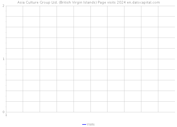 Asia Culture Group Ltd. (British Virgin Islands) Page visits 2024 