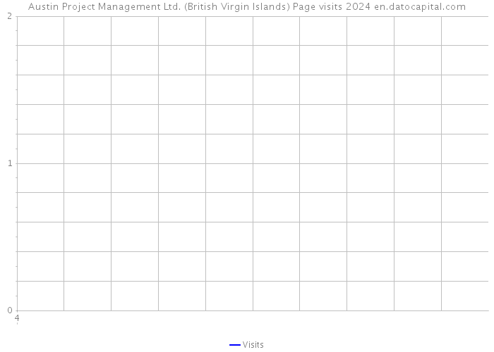 Austin Project Management Ltd. (British Virgin Islands) Page visits 2024 
