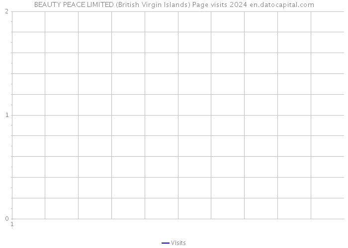 BEAUTY PEACE LIMITED (British Virgin Islands) Page visits 2024 
