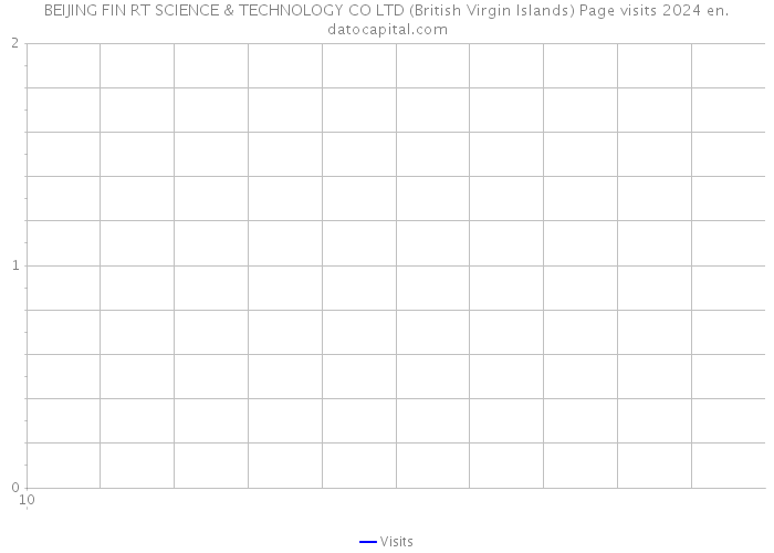 BEIJING FIN RT SCIENCE & TECHNOLOGY CO LTD (British Virgin Islands) Page visits 2024 