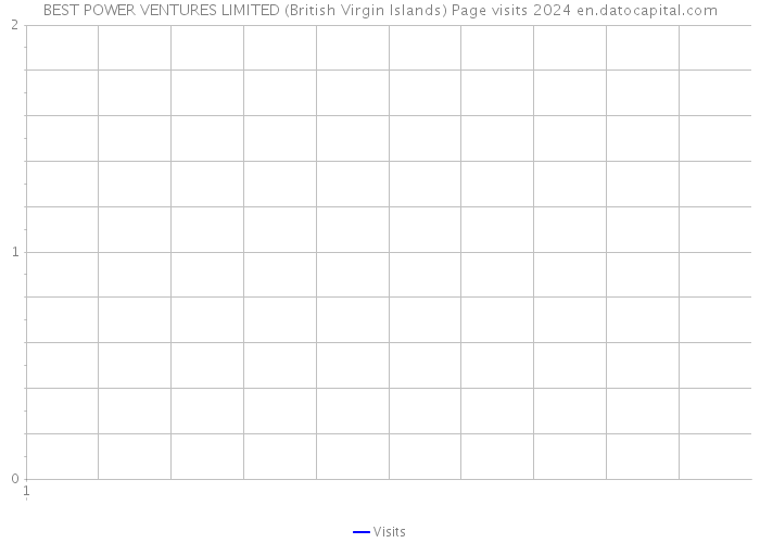 BEST POWER VENTURES LIMITED (British Virgin Islands) Page visits 2024 