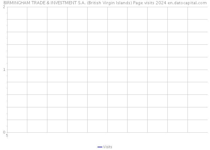 BIRMINGHAM TRADE & INVESTMENT S.A. (British Virgin Islands) Page visits 2024 