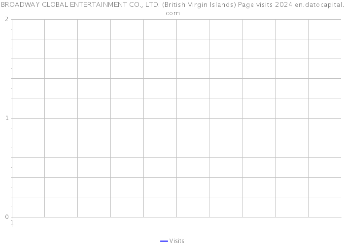 BROADWAY GLOBAL ENTERTAINMENT CO., LTD. (British Virgin Islands) Page visits 2024 