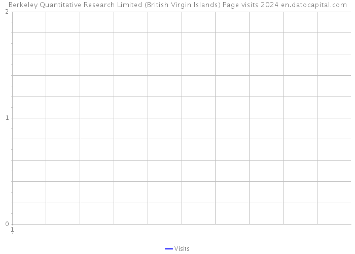 Berkeley Quantitative Research Limited (British Virgin Islands) Page visits 2024 