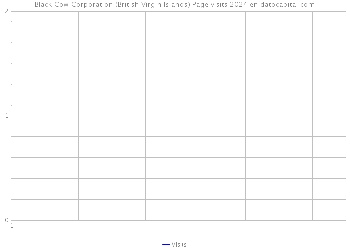 Black Cow Corporation (British Virgin Islands) Page visits 2024 