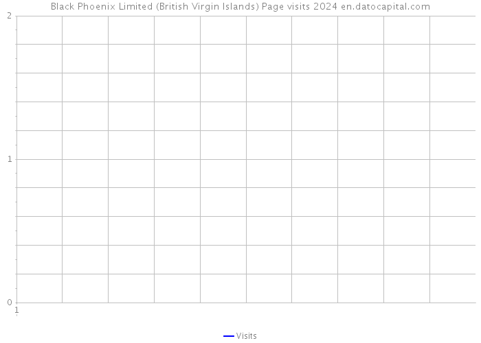 Black Phoenix Limited (British Virgin Islands) Page visits 2024 