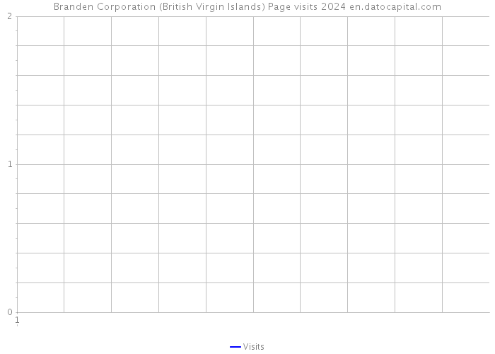 Branden Corporation (British Virgin Islands) Page visits 2024 