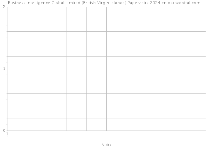 Business Intelligence Global Limited (British Virgin Islands) Page visits 2024 