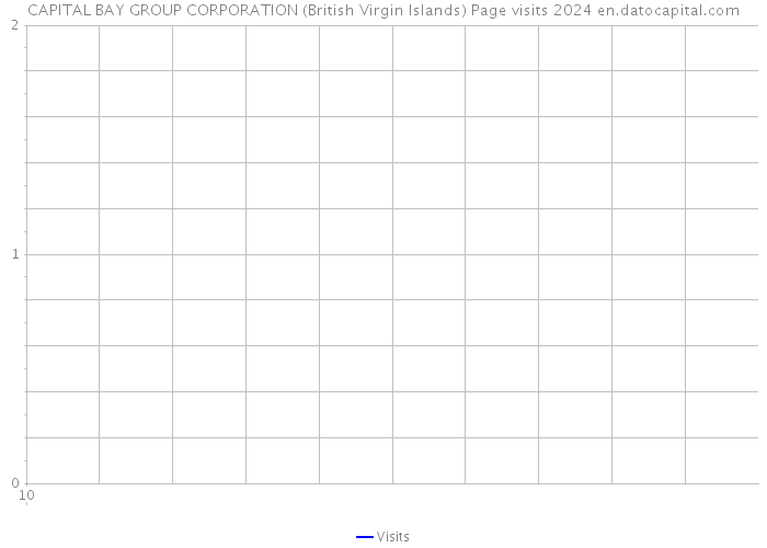 CAPITAL BAY GROUP CORPORATION (British Virgin Islands) Page visits 2024 
