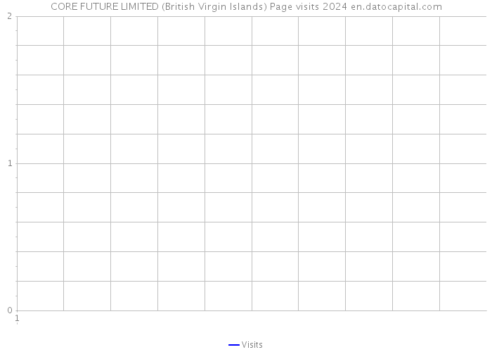 CORE FUTURE LIMITED (British Virgin Islands) Page visits 2024 
