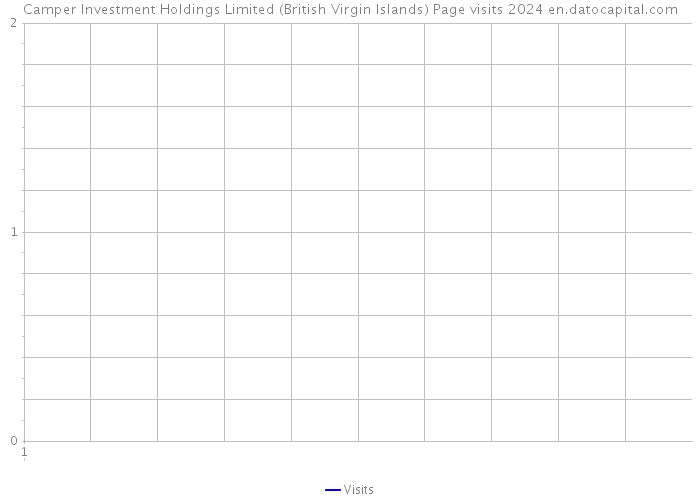 Camper Investment Holdings Limited (British Virgin Islands) Page visits 2024 