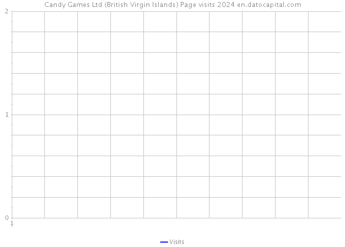 Candy Games Ltd (British Virgin Islands) Page visits 2024 