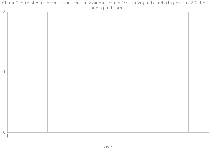China Centre of Entrepreneurship and Innovation Limited (British Virgin Islands) Page visits 2024 