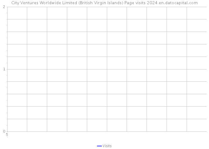 City Ventures Worldwide Limited (British Virgin Islands) Page visits 2024 