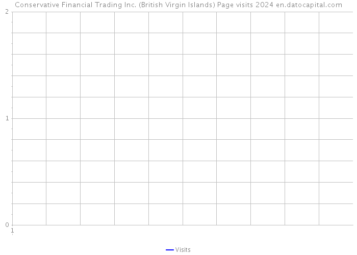 Conservative Financial Trading Inc. (British Virgin Islands) Page visits 2024 