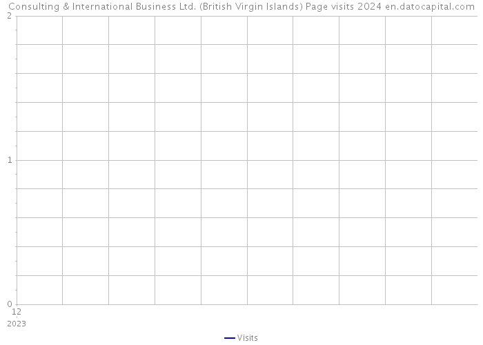 Consulting & International Business Ltd. (British Virgin Islands) Page visits 2024 