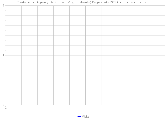 Continental Agency Ltd (British Virgin Islands) Page visits 2024 
