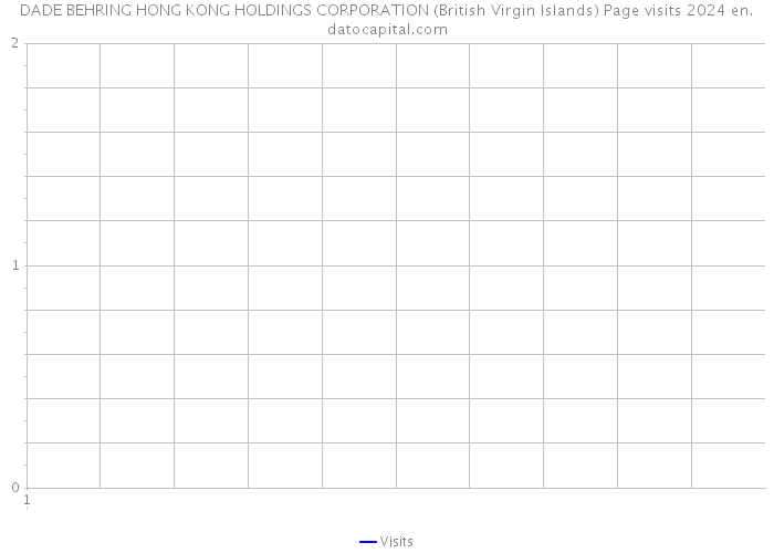 DADE BEHRING HONG KONG HOLDINGS CORPORATION (British Virgin Islands) Page visits 2024 