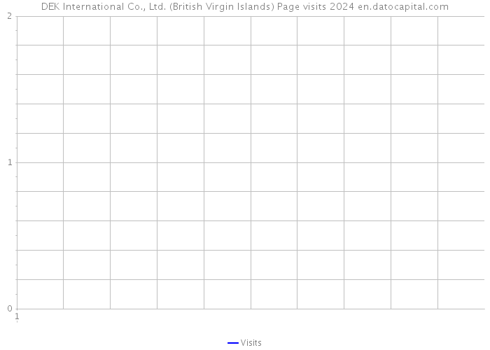 DEK International Co., Ltd. (British Virgin Islands) Page visits 2024 