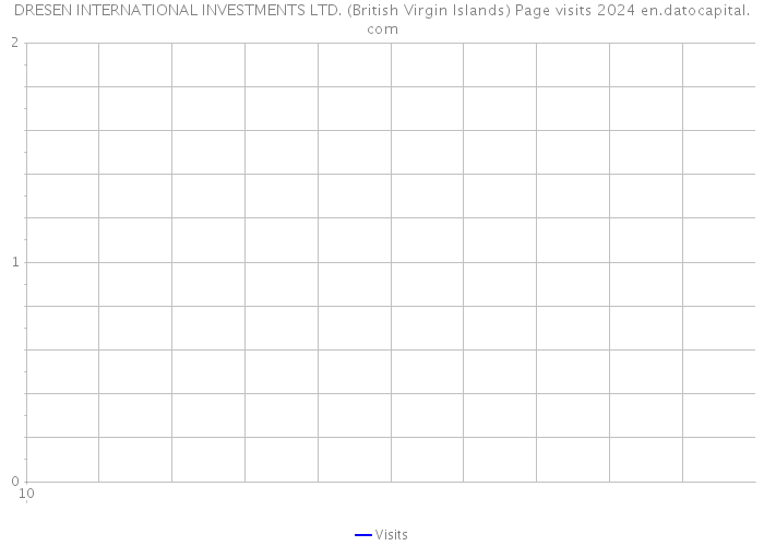 DRESEN INTERNATIONAL INVESTMENTS LTD. (British Virgin Islands) Page visits 2024 