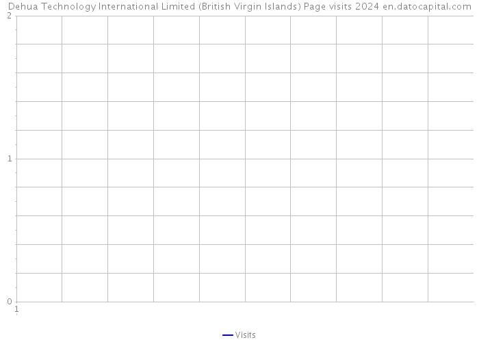 Dehua Technology International Limited (British Virgin Islands) Page visits 2024 