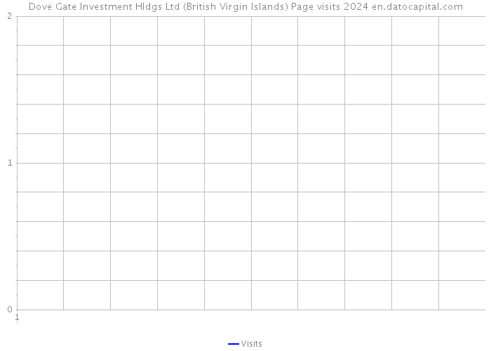 Dove Gate Investment Hldgs Ltd (British Virgin Islands) Page visits 2024 