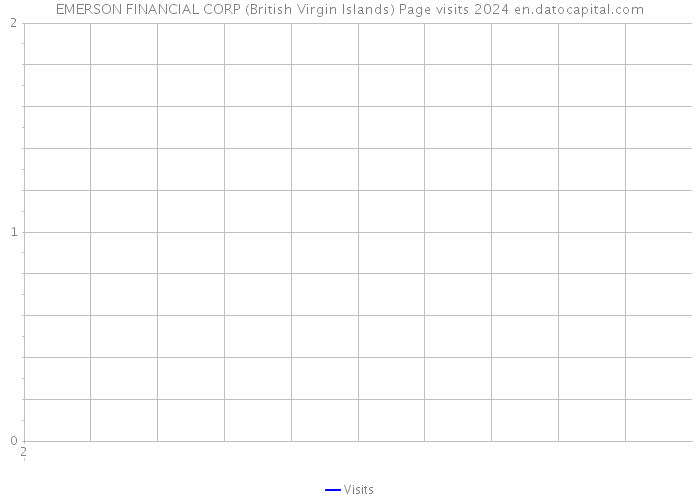 EMERSON FINANCIAL CORP (British Virgin Islands) Page visits 2024 