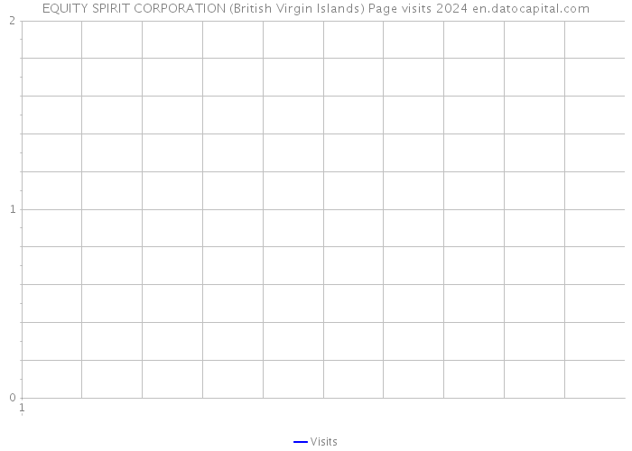 EQUITY SPIRIT CORPORATION (British Virgin Islands) Page visits 2024 