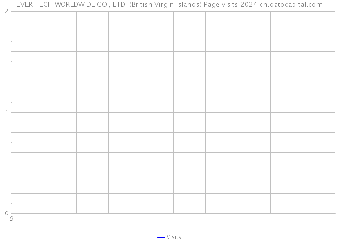 EVER TECH WORLDWIDE CO., LTD. (British Virgin Islands) Page visits 2024 