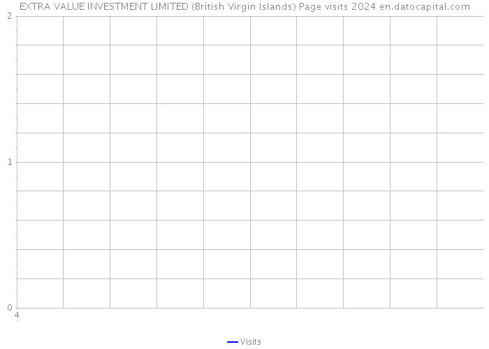 EXTRA VALUE INVESTMENT LIMITED (British Virgin Islands) Page visits 2024 