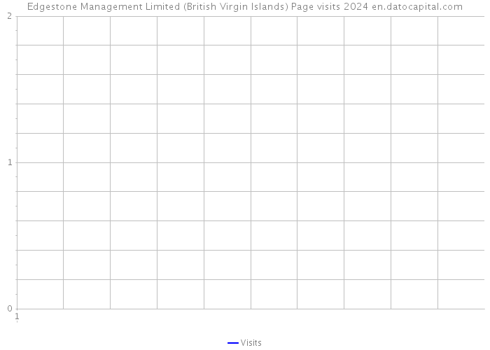 Edgestone Management Limited (British Virgin Islands) Page visits 2024 