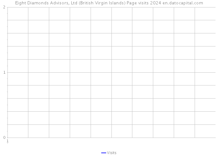Eight Diamonds Advisors, Ltd (British Virgin Islands) Page visits 2024 