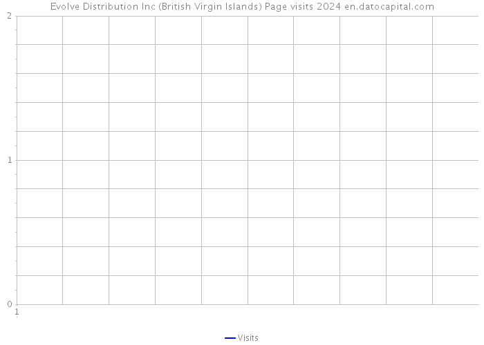 Evolve Distribution Inc (British Virgin Islands) Page visits 2024 